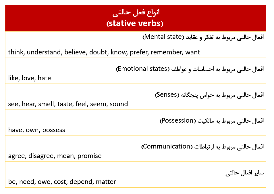 انواع فعل حالتی در انگلیسی