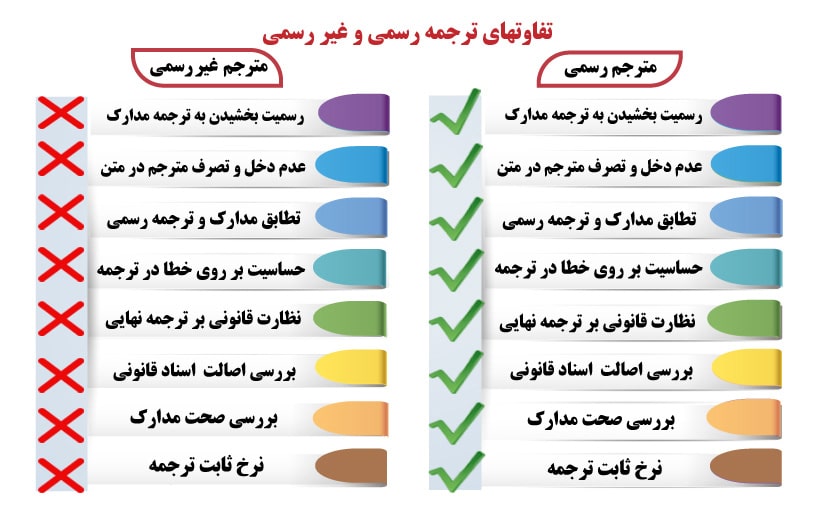 تفاوت ترجمه رسمی و ترجمه غیررسمی